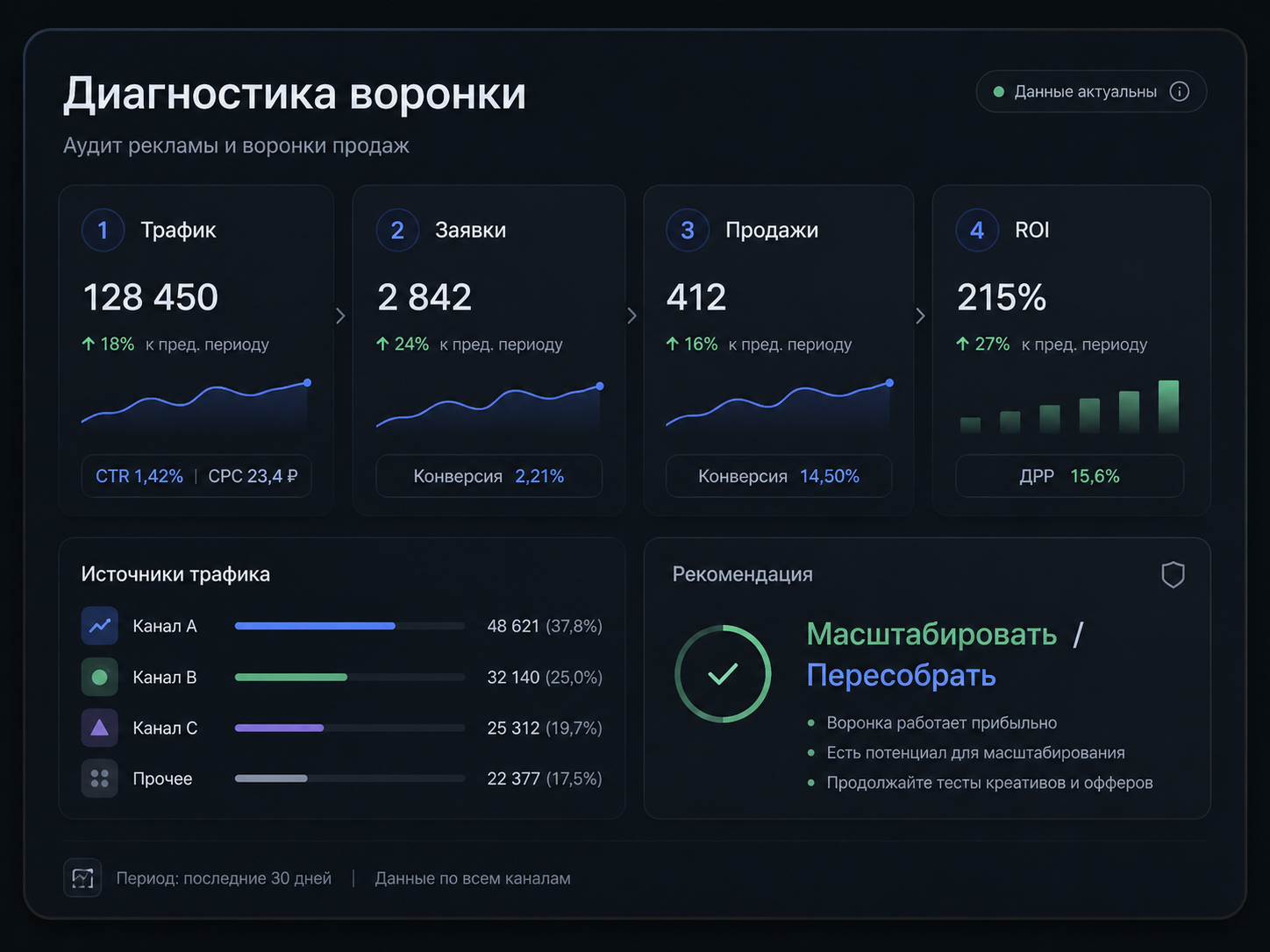 Диагностика рекламной воронки: трафик, заявки, продажи и ROI