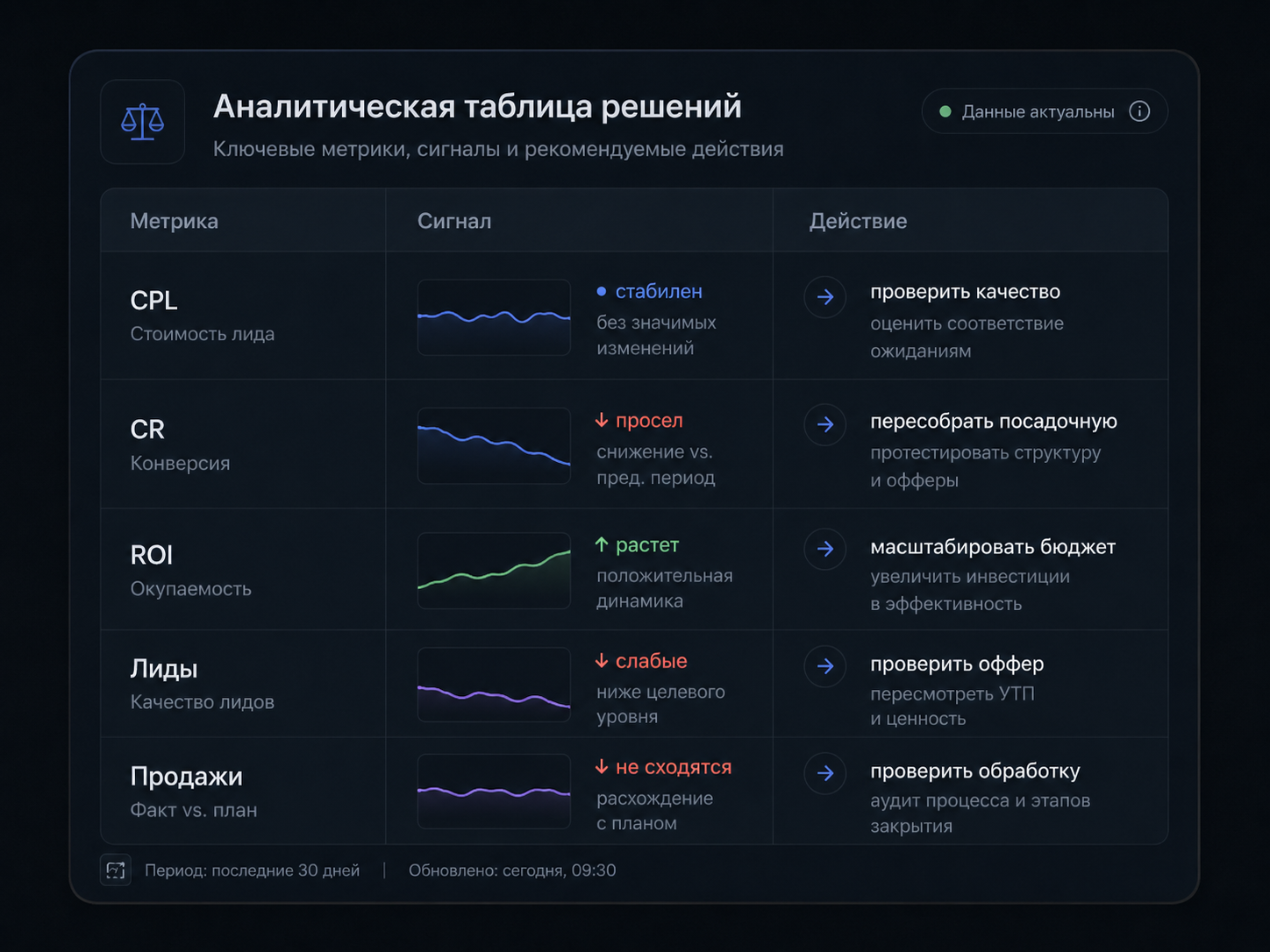 Аналитическая таблица решений по метрикам, сигналам и действиям