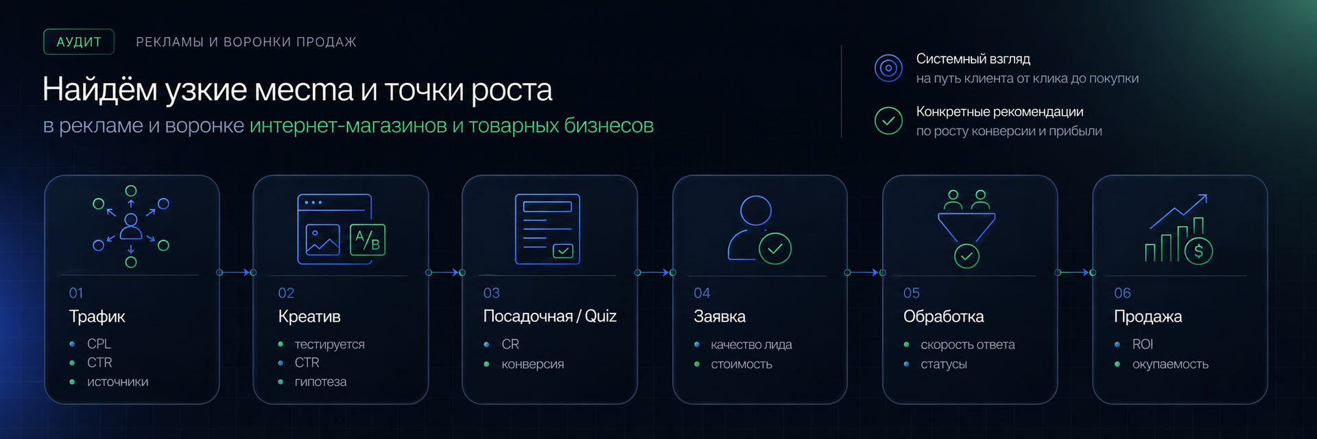 Цепочка аудита: трафик, креатив, посадочная, заявка, обработка и продажа